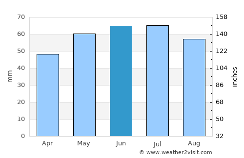 Lambersart average rain in June