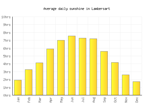 Lambersart average daily sunshine chart