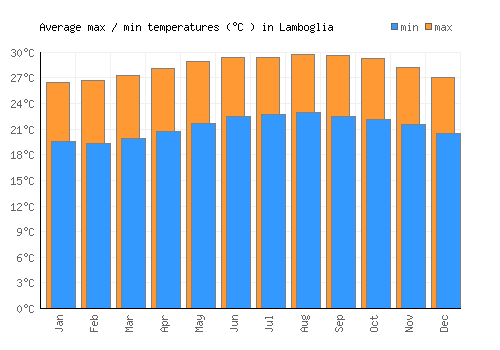 Lamboglia average minimum / maximum temperatures (Celsius)