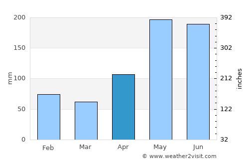 Lamboglia average rain in April