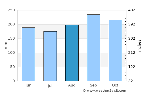 Lamboglia average rain in August