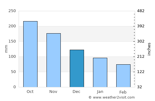 Lamboglia average rain in December