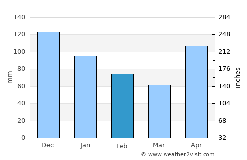 Lamboglia average rain in February
