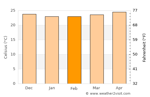 Lamboglia average temperature in February