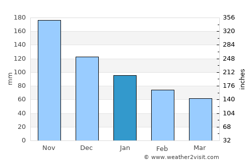 Lamboglia average rain in January