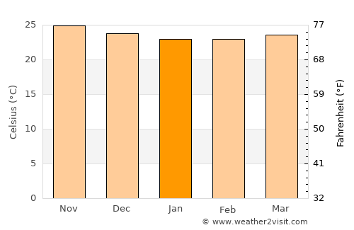 Lamboglia average temperature in January
