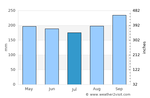 Lamboglia average rain in July