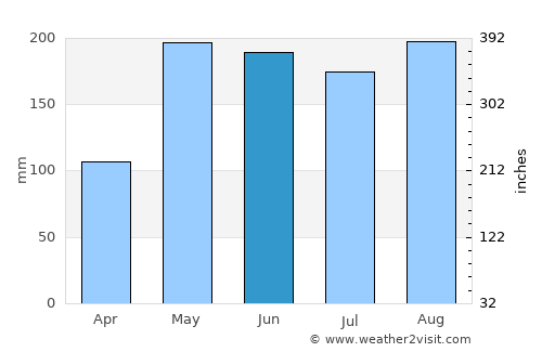 Lamboglia average rain in June