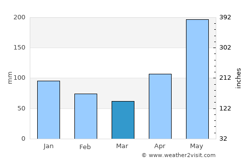 Lamboglia average rain in March
