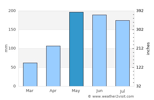 Lamboglia average rain in May