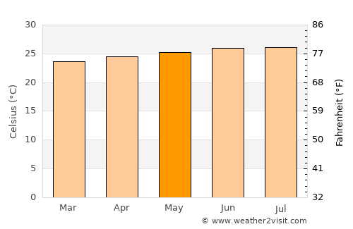 Lamboglia average temperature in May