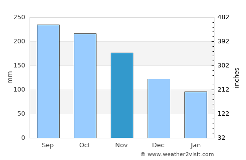 Lamboglia average rain in November