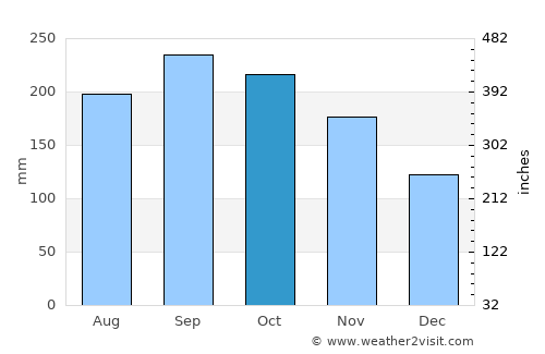 Lamboglia average rain in October