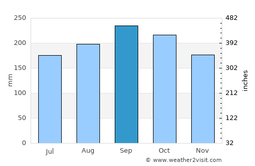 Lamboglia average rain in September