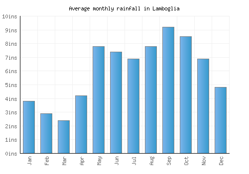 Lamboglia monthly rainfall chart (inches)