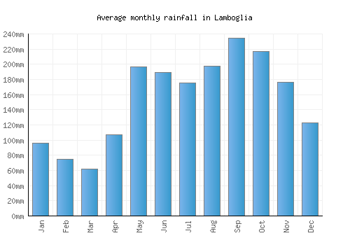Lamboglia monthly rainfall chart (mm)