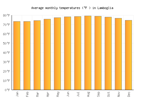 Lamboglia average temperature chart (Fahrenheit)