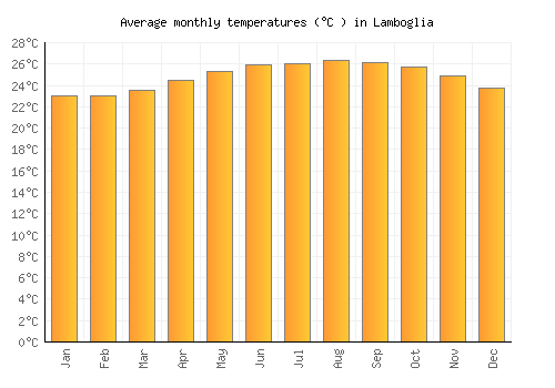 Lamboglia average temperature chart (Celsius)
