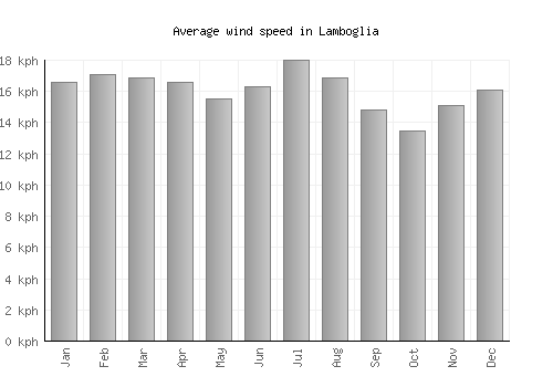 Lamboglia average winspeed by month (km/h)