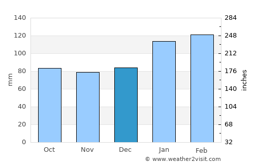 Lambton average rain in December