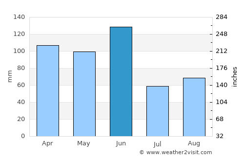 Lambton average rain in June