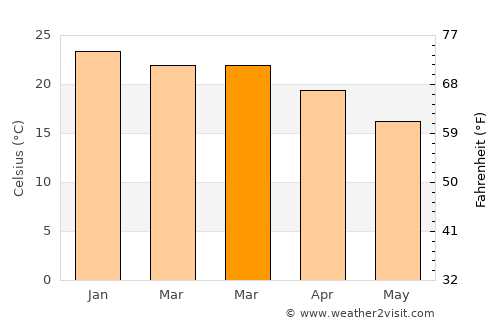 Lambton average temperature in March