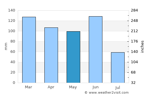 Lambton average rain in May