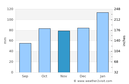 Lambton average rain in November