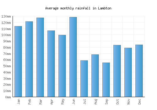 Lambton monthly rainfall chart (mm)