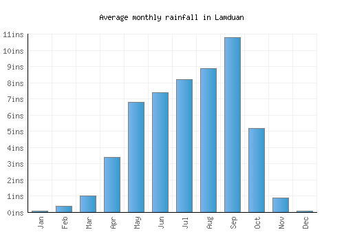 Lamduan monthly rainfall chart (inches)