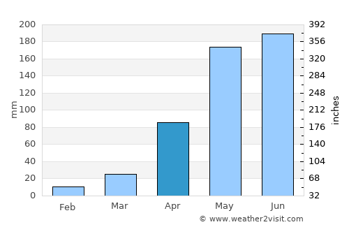 Lamduan average rain in April