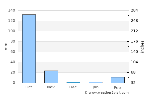 Lamduan average rain in December