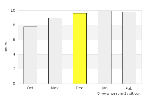 Lamduan average rain in December