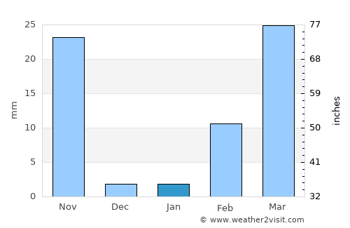 Lamduan average rain in January