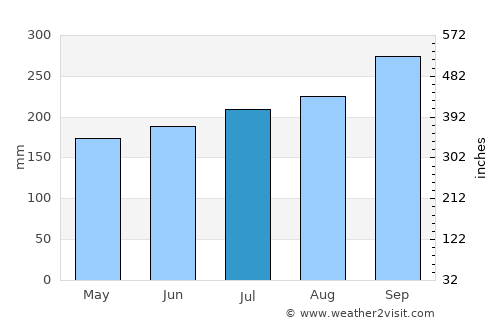 Lamduan average rain in July