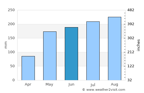 Lamduan average rain in June