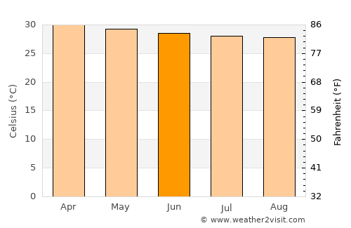 Lamduan average temperature in June