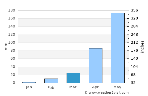 Lamduan average rain in March