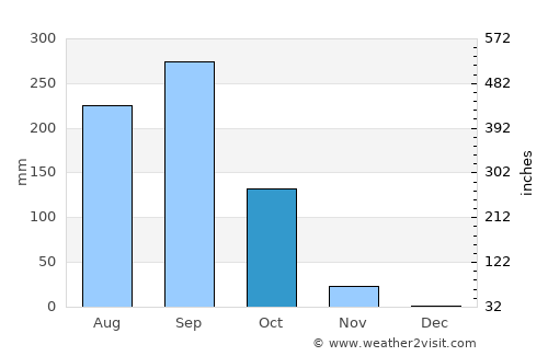Lamduan average rain in October