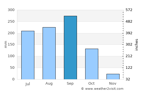Lamduan average rain in September
