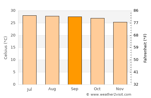 Lamduan average temperature in September