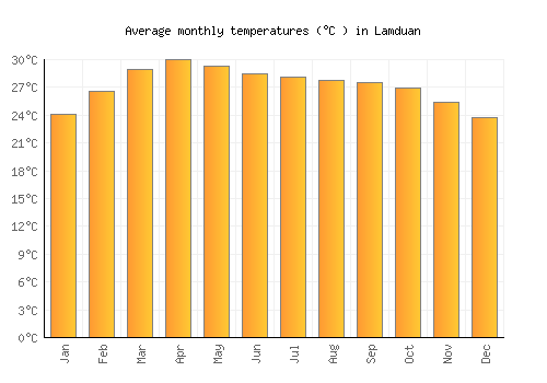 Lamduan average temperature chart (Celsius)