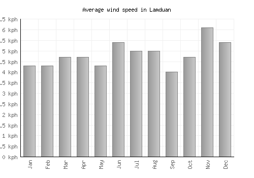 Lamduan average winspeed by month (km/h)