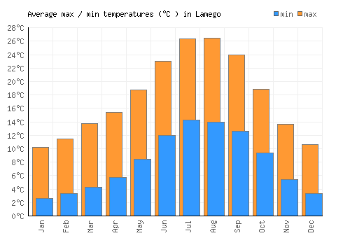 Lamego average minimum / maximum temperatures (Celsius)