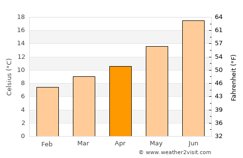 Lamego average temperature in April