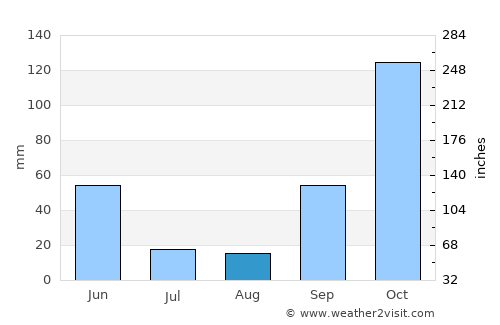 Lamego average rain in August