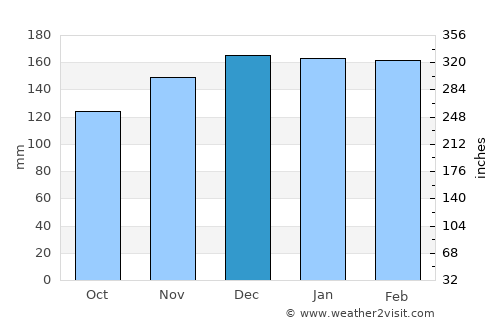 Lamego average rain in December