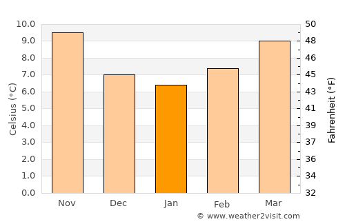 Lamego average temperature in January