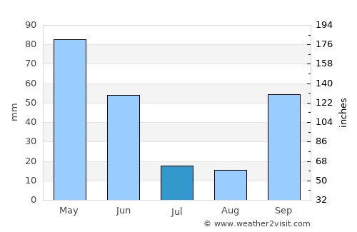 Lamego average rain in July