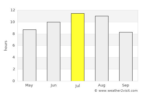 Lamego average rain in July